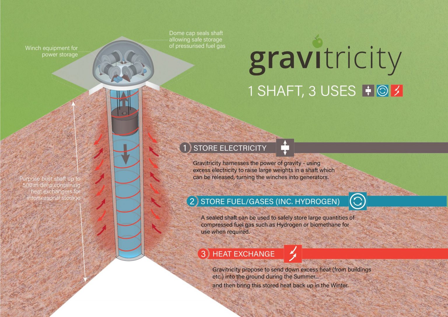 Gravitricity adds hydrogen to the underground energy storage mix