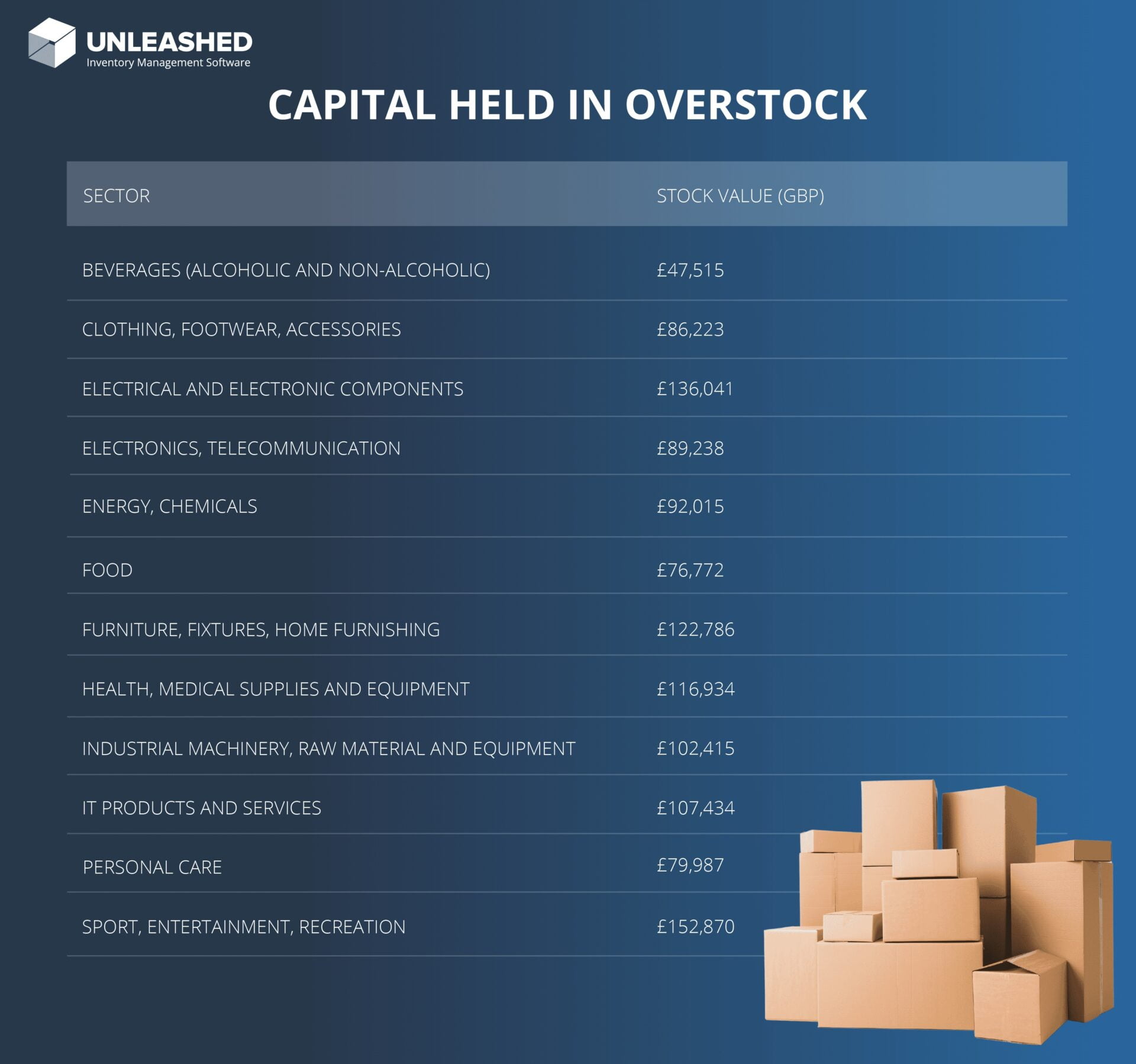 UK ELECTRICAL MANUFACTURERS HOLDING OVERSTOCKED GOODS WORTH £136K